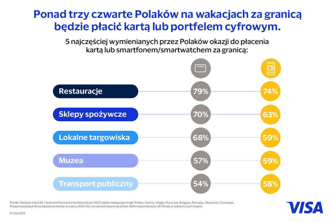 Polacy na wakacjach płacą cyfrowo