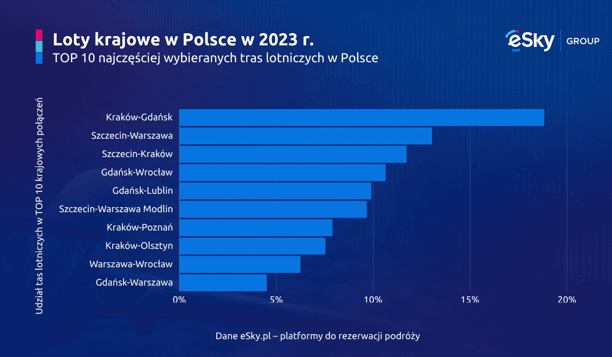 Najpopularniesze_trasy_lotnicze_w_Polsce_w_2023_roku_wykres_eSky.pl