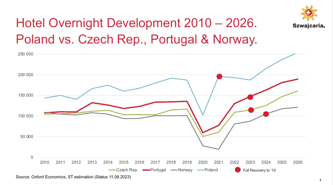 Porównanie wyników noclegów w SzwajcariiPolski, Czech, Portugalii i Norwegii