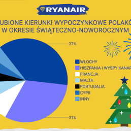Kierunki świątecznych podróży pasażerów Ryanair
