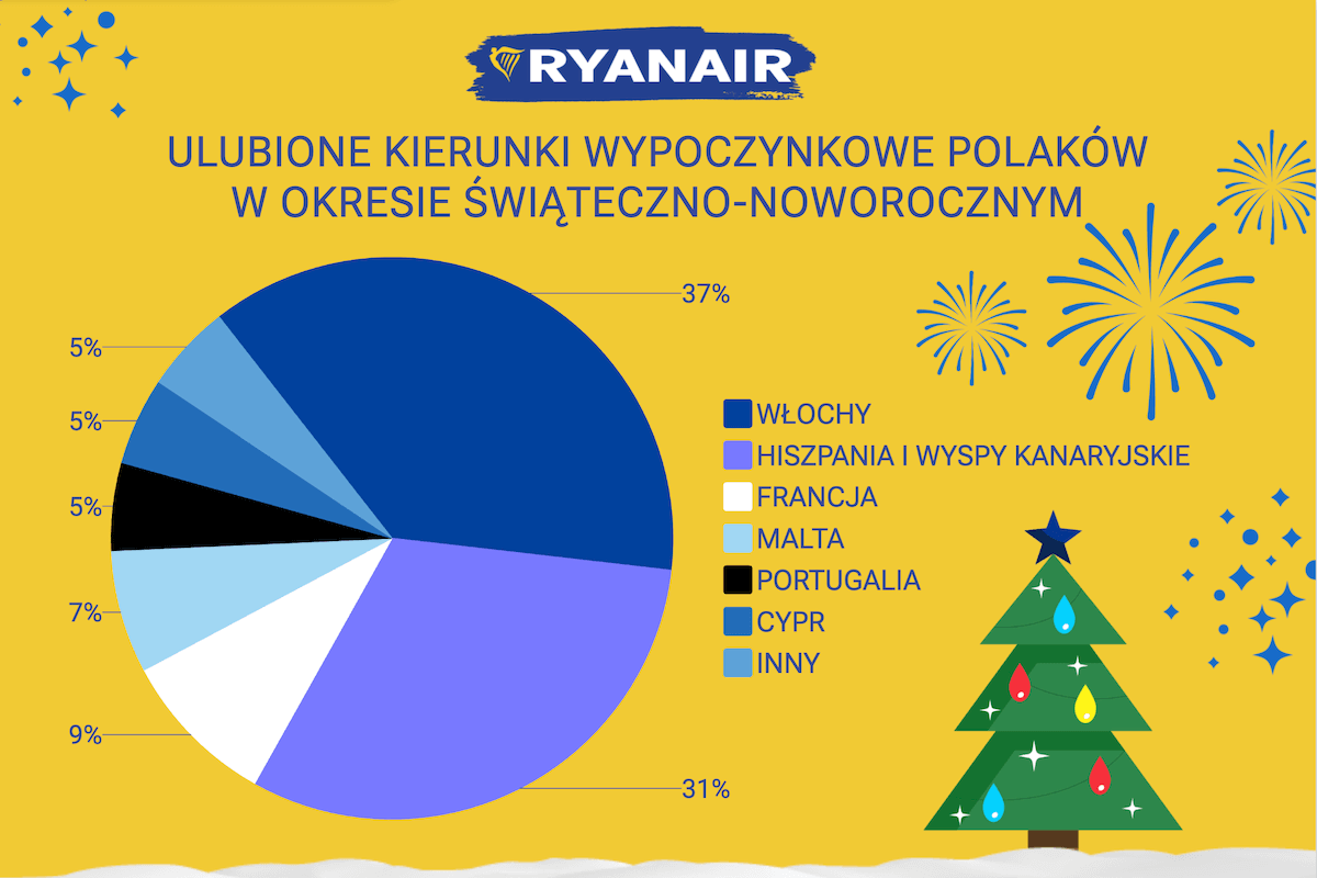 Kierunki świątecznych podróży pasażerów Ryanair