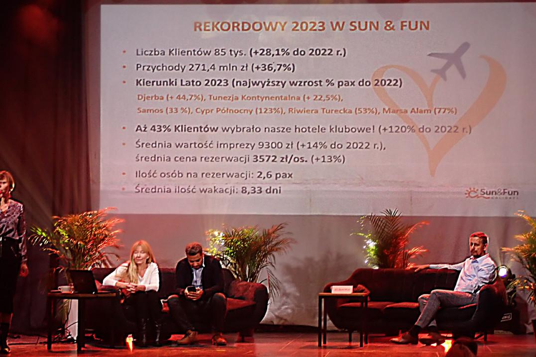 Biuro Podróży Sun &Fun przedstawiło ofertę na lato 2024 roku. Przy okazji pochwaliło się rekordowymi wynikami sprzedaży w tym roku.