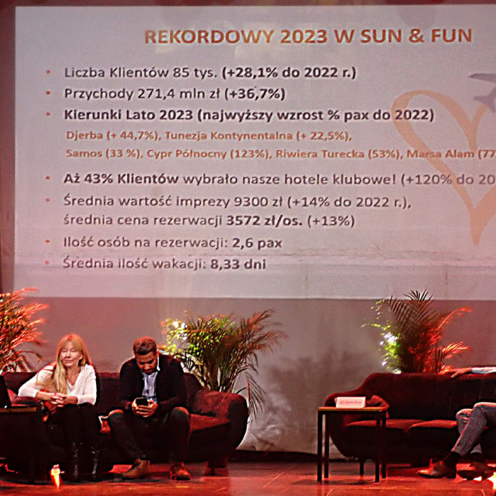 Biuro Podróży Sun &Fun przedstawiło ofertę na lato 2024 roku. Przy okazji pochwaliło się rekordowymi wynikami sprzedaży w tym roku.