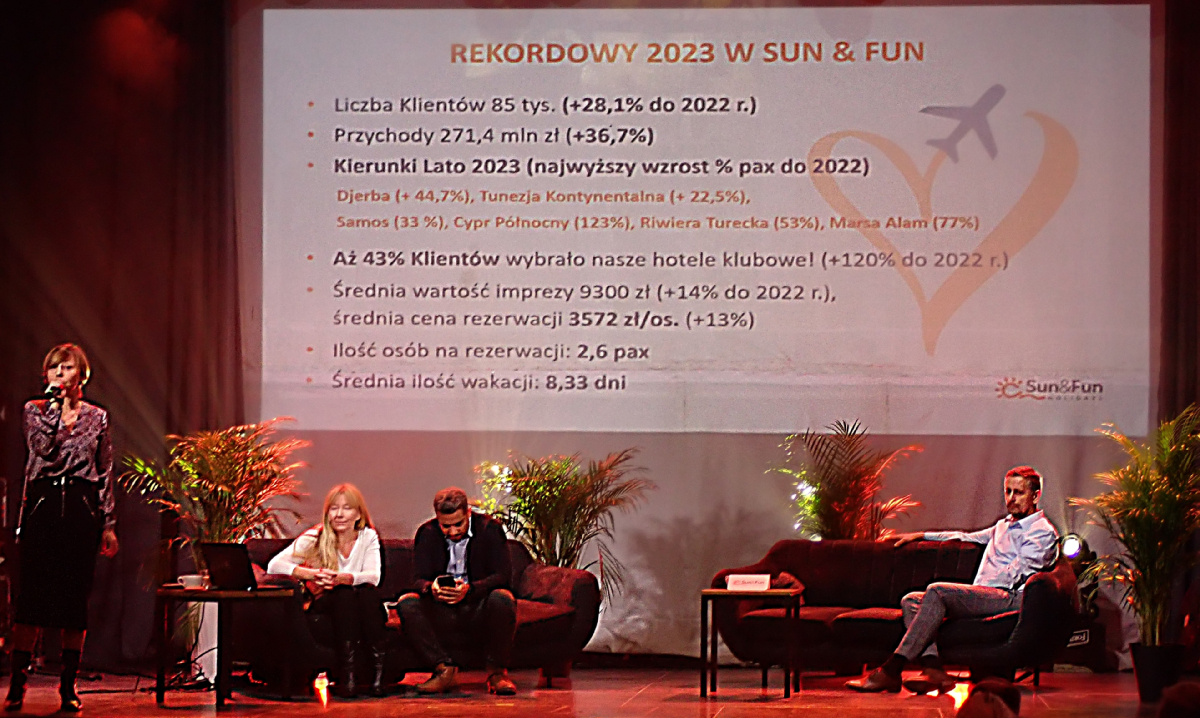 Biuro Podróży Sun &Fun przedstawiło ofertę na lato 2024 roku. Przy okazji pochwaliło się rekordowymi wynikami sprzedaży w tym roku.