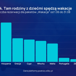 Jedna trzecia rodzin z dziecmi wakcje spedzi w Hiszpanii